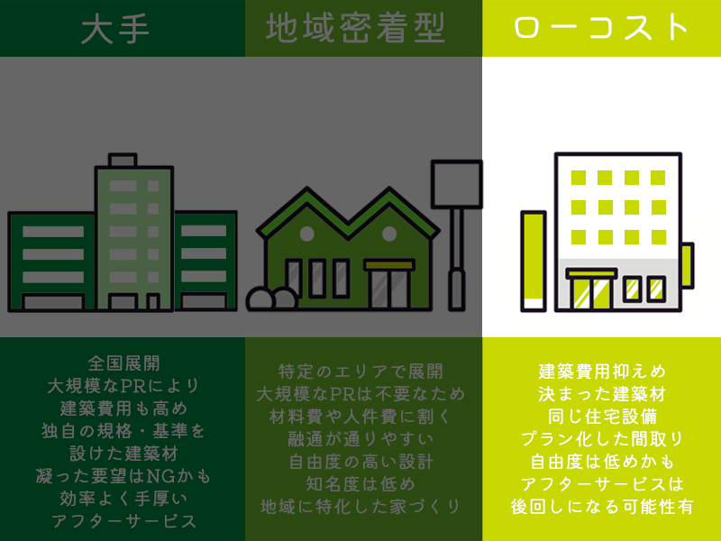 ローコストメーカーの説明図