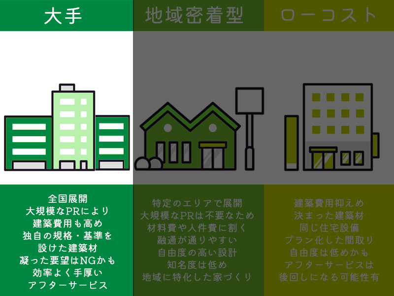 大手ハウスメーカーの説明図