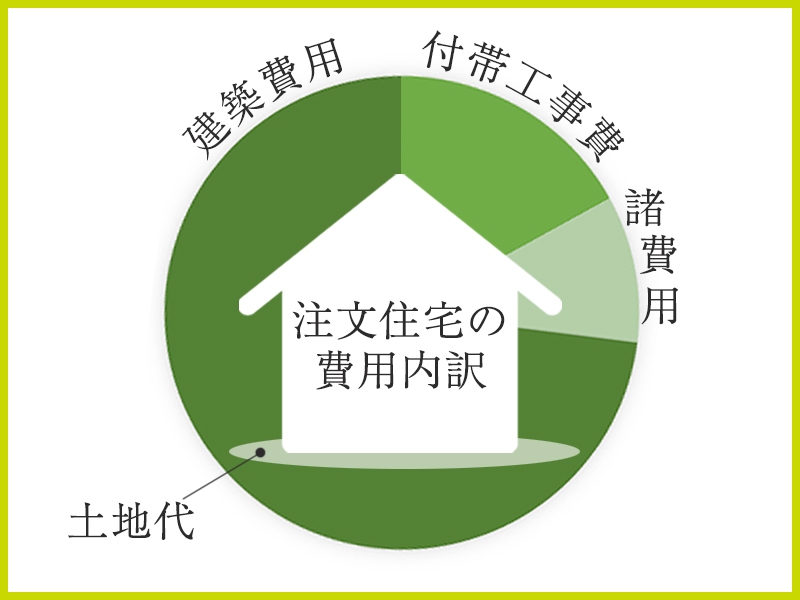 注文住宅の費用内訳の図