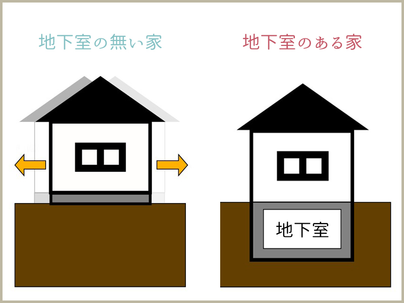 地下室のある家と無い家の揺れの違いを表した図
