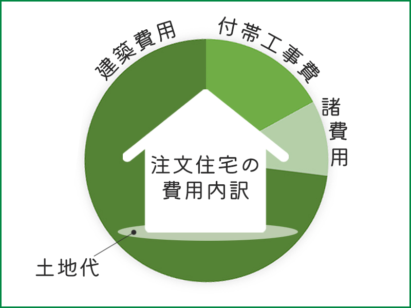 建築費用と付帯工事費用、諸経費と土地代の内訳図