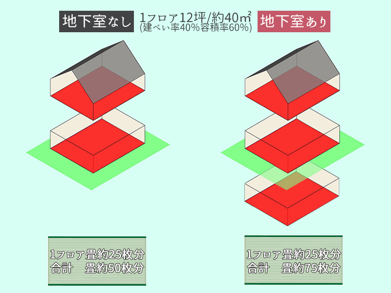 地下室で延床面積が増える説明図