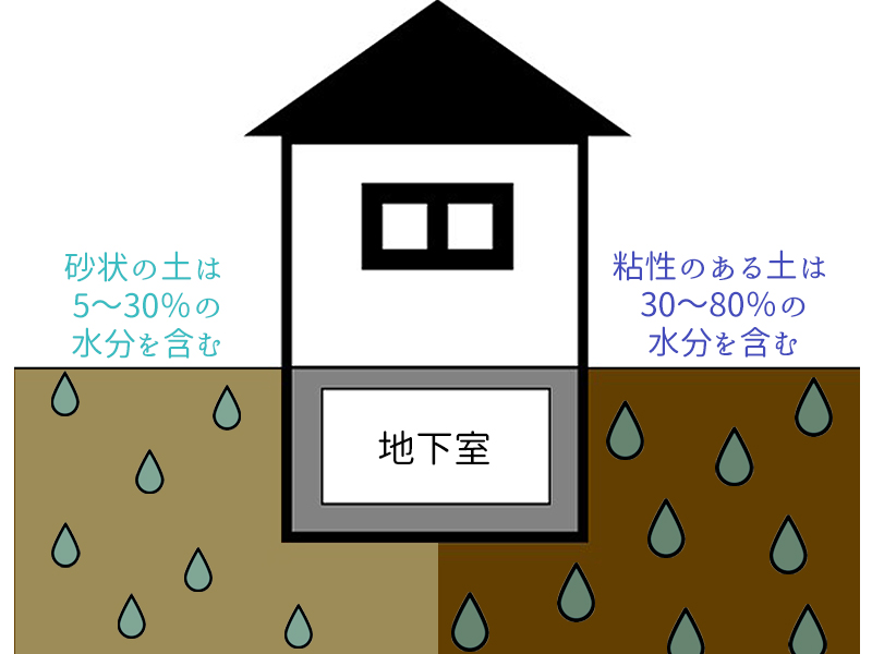 砂状の土と粘性のある土の水分含有量比較図