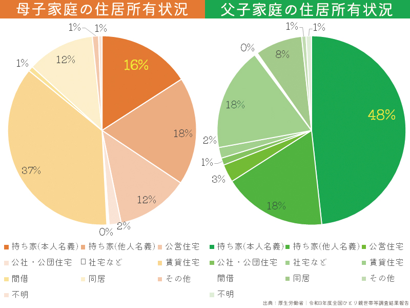ひとり親家庭の住居所有状況円グラフ