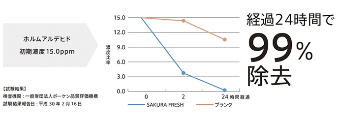 経過24時間で99%除去