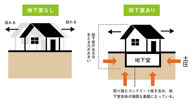 耐震性イラスト