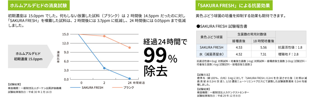 除菌・抗菌能力
