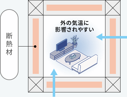 外断熱の場合