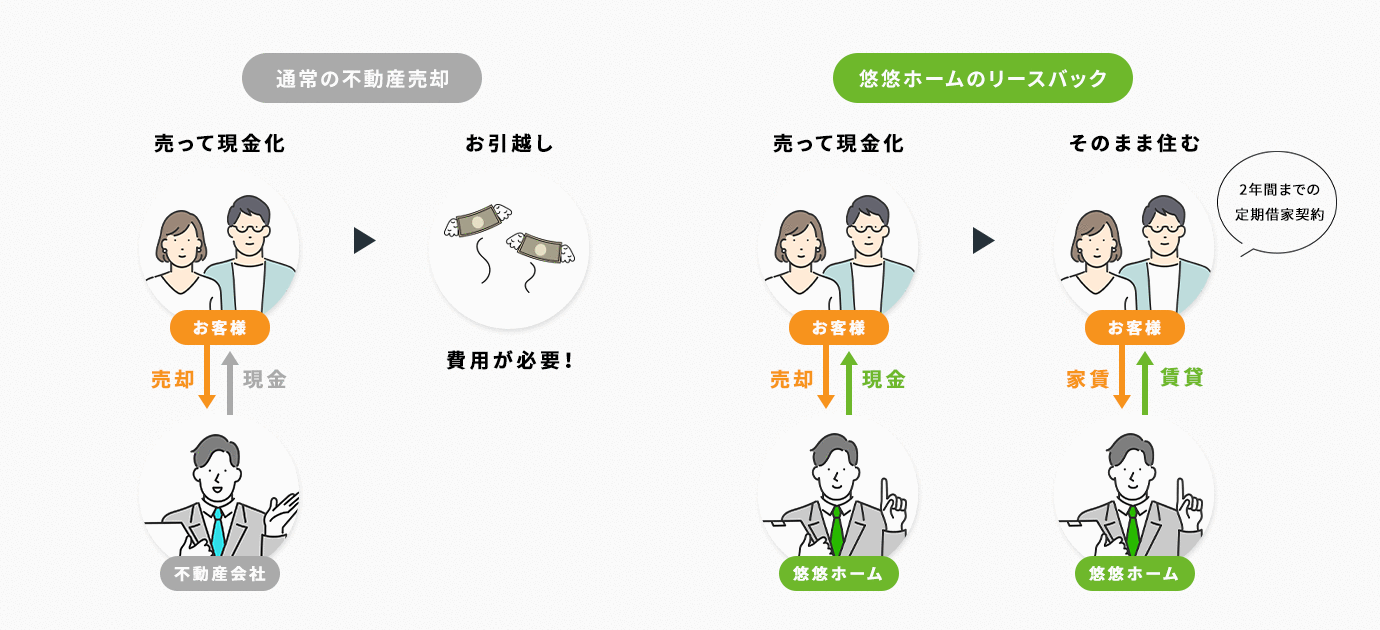 通常の不動産売却と悠悠ホームのリースバック