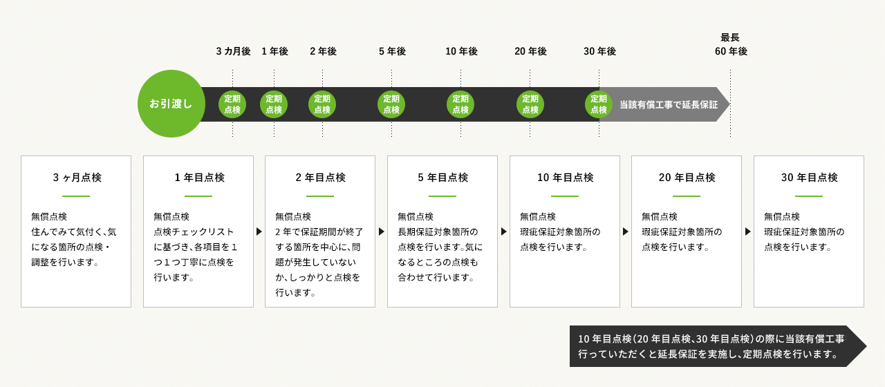 3ヶ月点検 無償点検住んでみて気付く、気になる箇所の点検・調整を行います。 1年目点検 無償点検点検チェックリストに基づき、各項目を1つ1つ丁寧に点検を行います。 2年目点検 無償点検2年で保証期間が終了する箇所を中心に、問題が発生していないか、しっかりと点検を行います。 5年目点検 無償点検長期保証対象箇所の点検を行います。気になるところの点検も合わせて行います。 10年目点検 無償点検瑕疵保証対象箇所の点検を行います。 20年目点検 無償点検瑕疵保証対象箇所の点検を行います。30年目点検 無償点検瑕疵保証対象箇所の点検を行います。