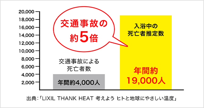 入浴中のヒートショック死