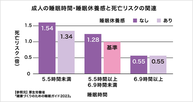 成人の睡眠時間・睡眠休養感と死亡リスクの関連