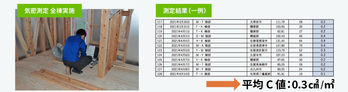 気密測定全棟実施測定結果（一例）