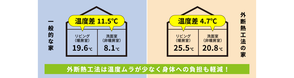 温度ムラが少なく身体への負担も軽減！