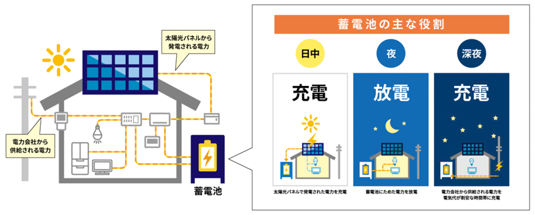 太陽光パネルから発電される電力電力会社から供給される電力蓄電池