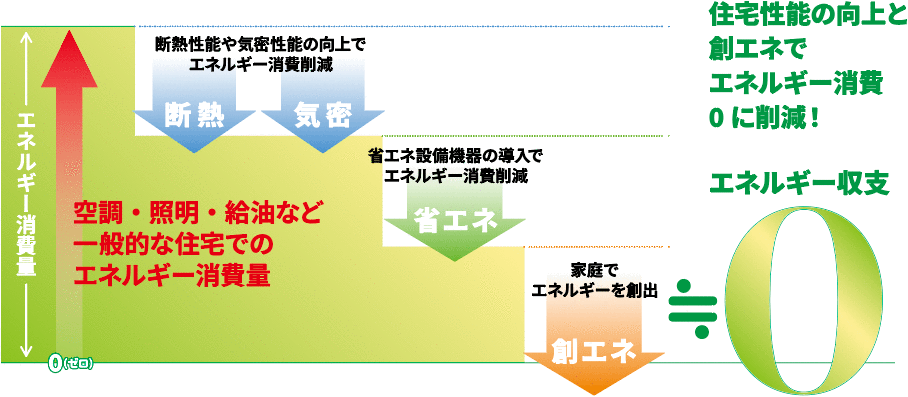 住宅性能の向上と創エネでエネルギー消費０に削減！エネルギー収支０