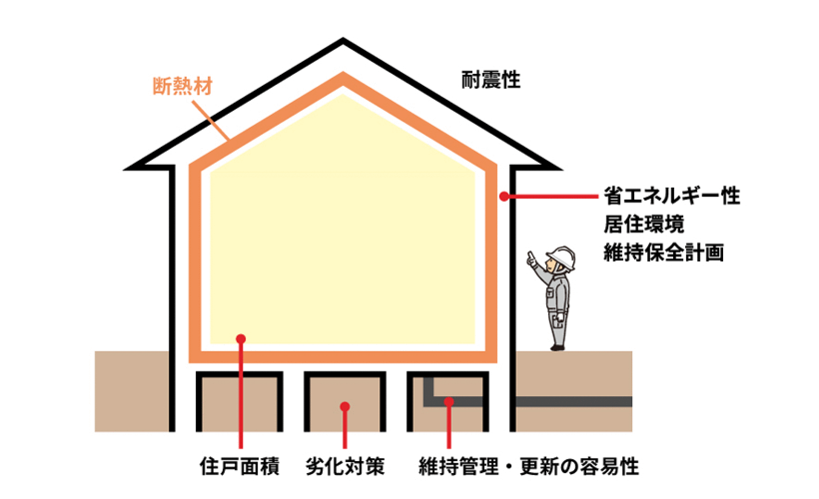 断熱材耐震性住戸面積劣化対策維持管理・更新の容易性
