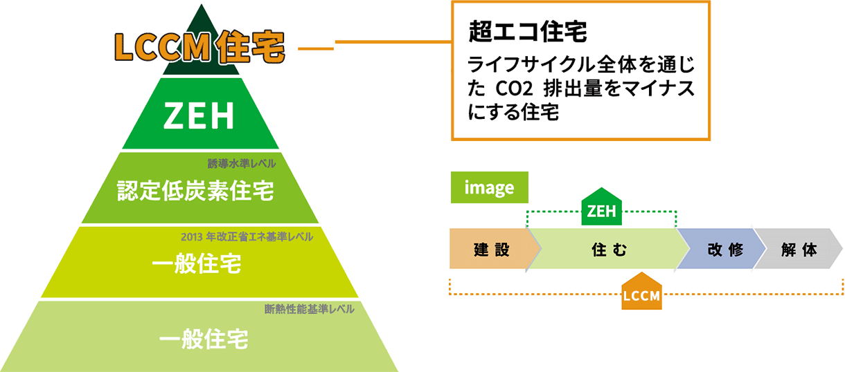 超エコ住宅ライフサイクル全体を通じたCO2排出量をマイナスにする住宅