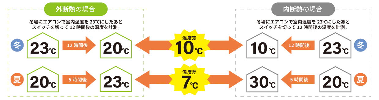 外断熱の場合冬場にエアコンで室内温度を23℃にしたあと、スイッチを切って12時間後の温度を計測内断熱の場合冬場にエアコンで室内温度を23℃にしたあと、スイッチを切って12時間後の温度を計測
