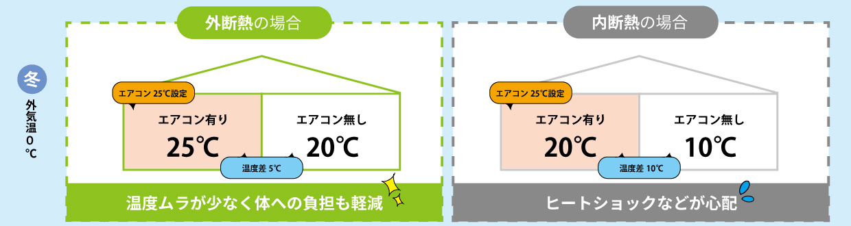 外断熱の場合は、温度ムラが少なく体への負担も軽減。内断熱の場合は、ヒートショップなどが心配。