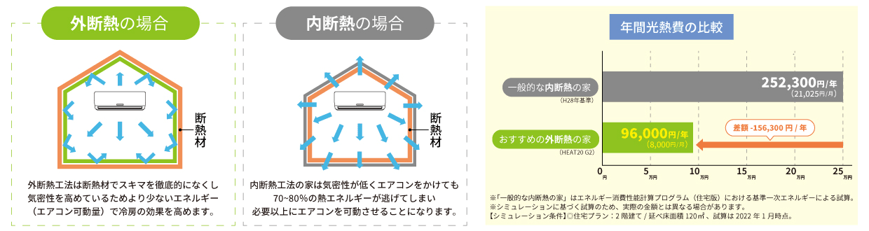 外断熱工法は断熱材でスキマを徹底的に高めているためより少ないエネルギ（エアコン稼動量）ーで冷房の効果を高めます。内断熱工法の家は気密性が低くエアコンをかけても７０～８０％の熱エネルギーが逃げてしまい必要以上にエアコンを稼働させることになります。