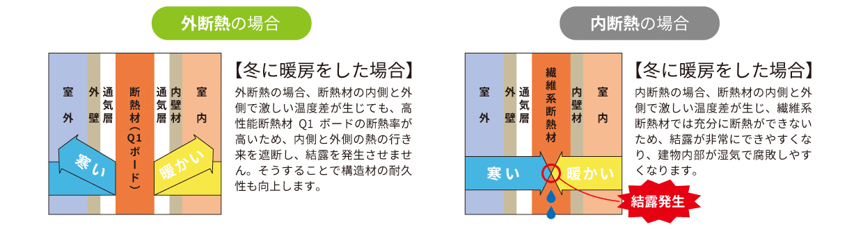 外断熱の場合冬に暖房をした場合外断熱の場合、断熱材の内側と外側で激しい温度差が生じても、高性能断熱材Q1ボードの断熱率がたかいため、内側と外側の熱の行き来を遮断し、結露を発生させません。そうすることで構造材の耐久性も向上します。内断熱の場合冬に暖房をした場合内断熱の場合、断熱材の内側と外側で激しい温度差が生じ、繊維系断熱材では十分に断熱ができないため、結露が非常にできやすくなり、建物内部が湿気で腐敗しやすくなります。