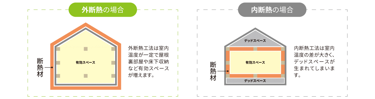 外断熱の場合外断熱工法は室内温度が一定で屋根裏部屋や床下収納など有効スペースが増えます。内断熱の場合内断熱工法は室内温度の差が大きく、デッドスペースが生まれてしまいます。