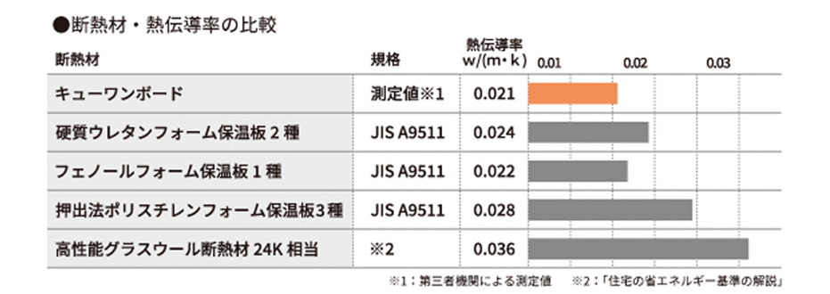 断熱材・熱伝導率の比較