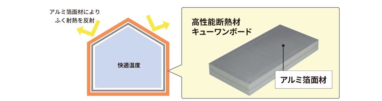 アルミ箔面材によりふく射熱を反射高性能断熱材キューワンボードアルミ箔面材