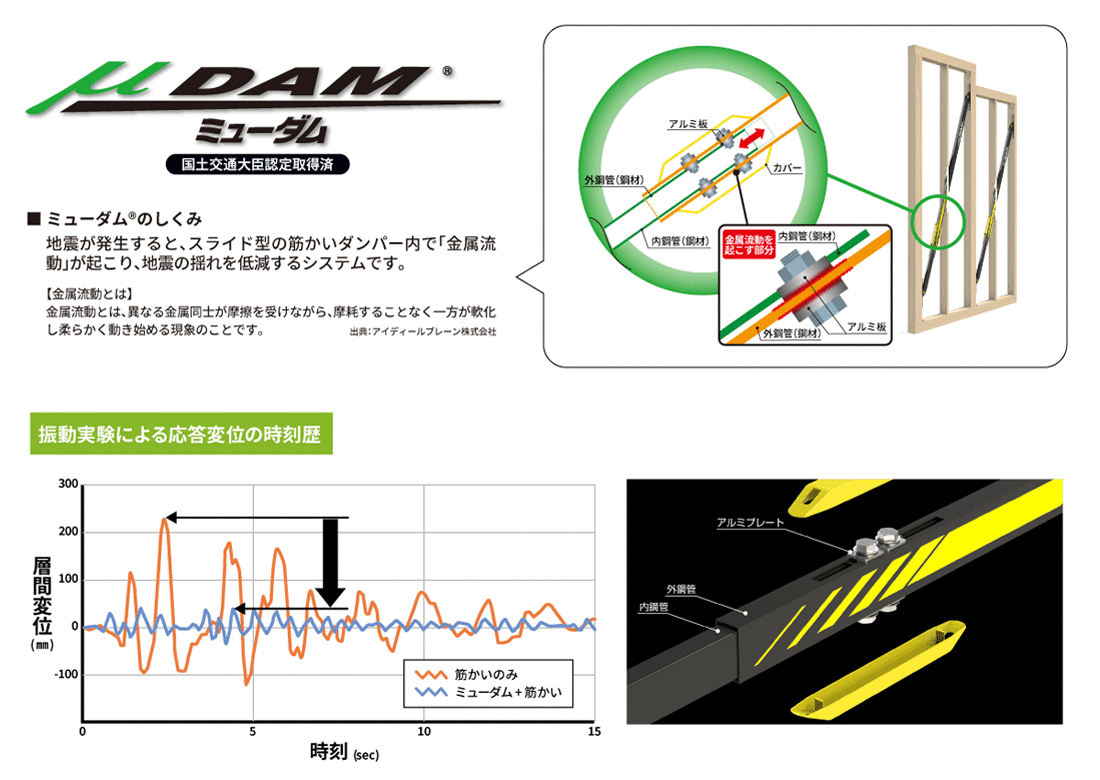 ミューダム®のしくみ地震が起こると、スライド型の筋かいダンパー内で「金属流動」が起こり、地震の揺れを低減するシステムです。【金属流動とは】金属流動とは、異なる金属同士が摩擦を受けながら、摩耗することなく一方が軟化し柔らかく動き始める現象のことです。