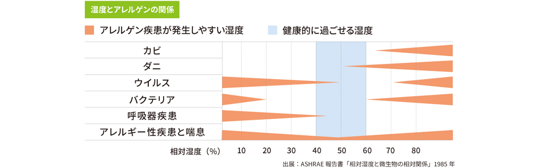 湿度とアレルゲンの関係