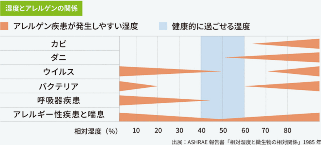 湿度とアレルゲンの関係