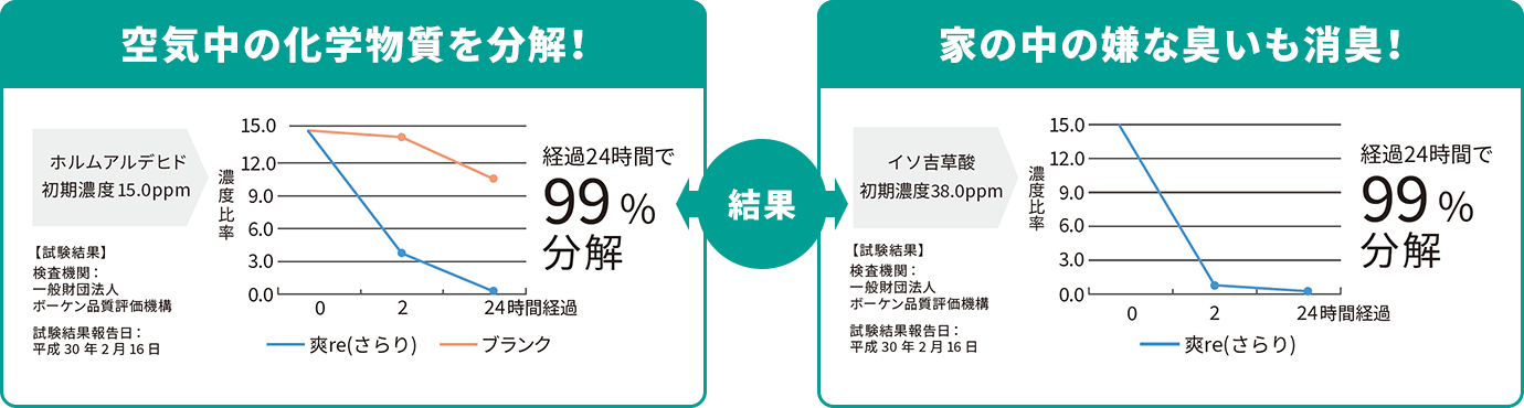 空気中の化学物質を分解！ 家の中の嫌な臭いも消臭！