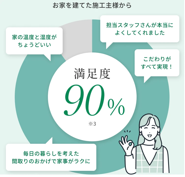 満足度90%※3