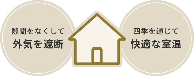 隙間をなくして 外気を遮断 四季を通じて 快適な室温