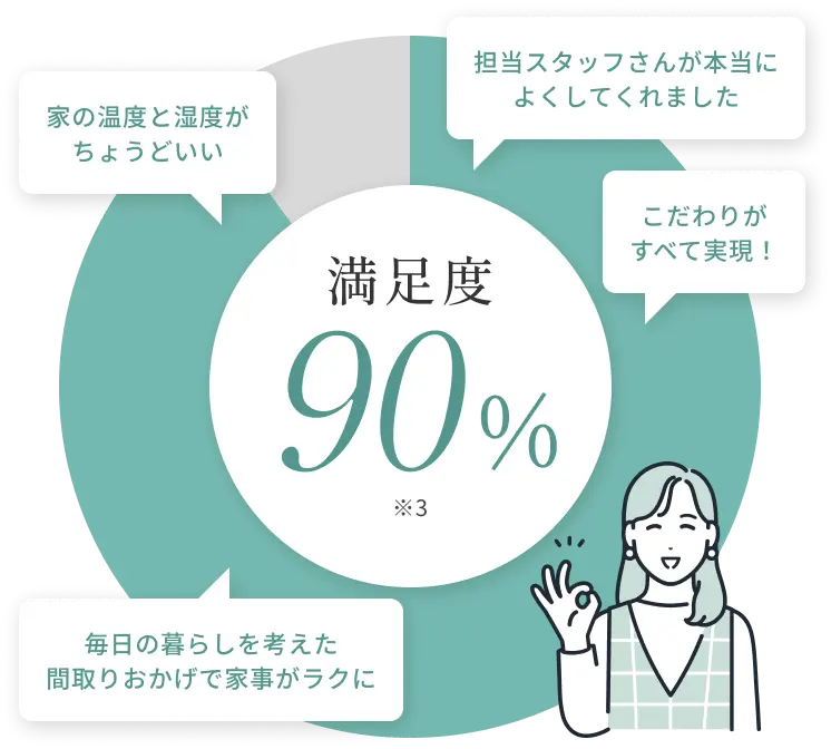 満足度90%※3