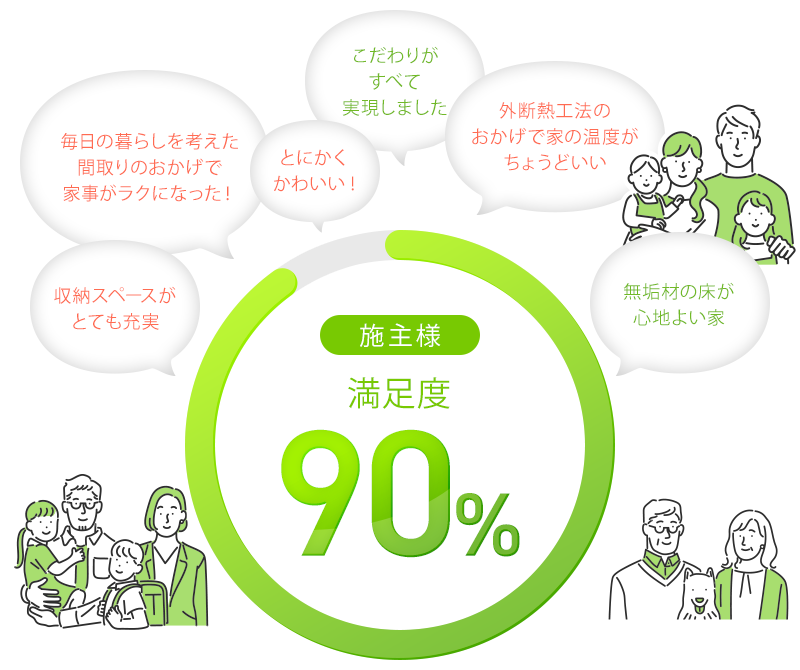 施主様満足度90％