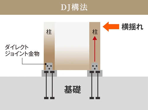 DJ構法