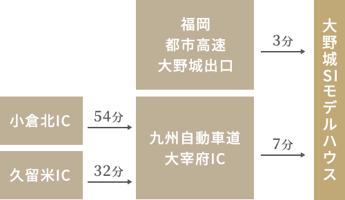 小倉北ICから54分 久留米ICから32分 九州自動車道太宰府ICから7分 福岡都市高速大野城出口から3分