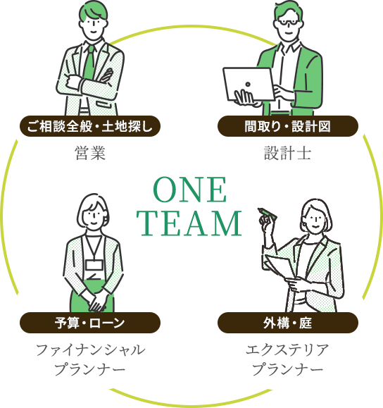ONE TEAM ご相談全般・土地探し 営業 間取り・設計図 設計士 予算・ローン ファイナンシャルプランナー 外構・庭 エクステリアプランナー