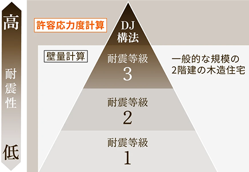 許容応力度計算 DJ構法 耐震等級3
