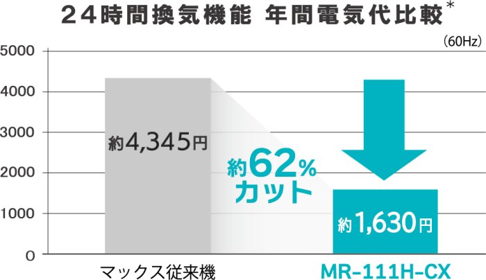 省エネ性能アップ