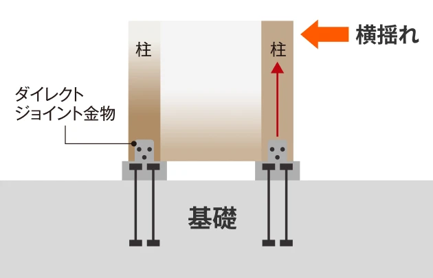 DJ構法