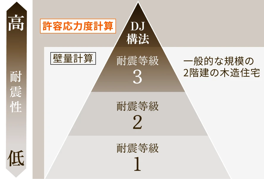 全邸許容応力度計算