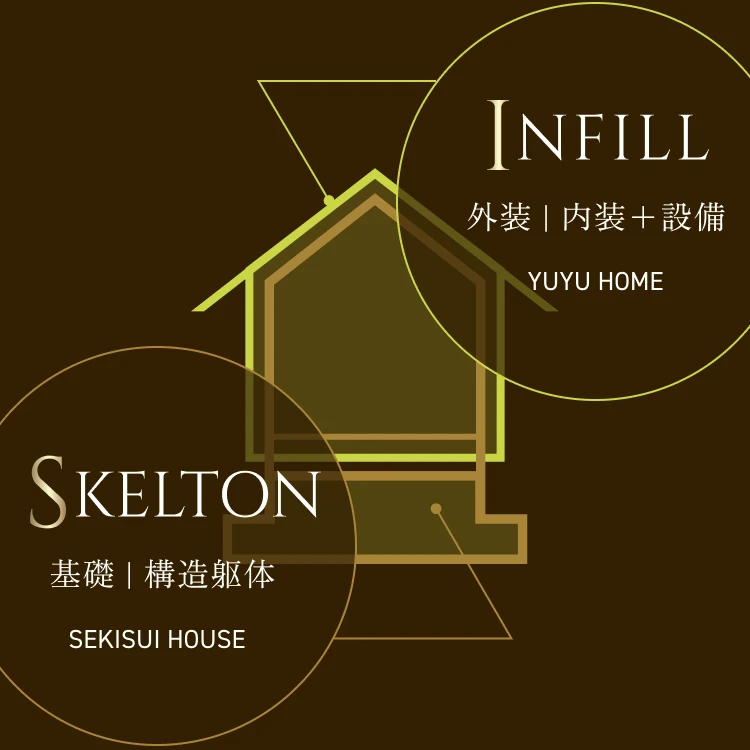 INFILL 外装 内装＋設備 YUYU HOME  SKELTON 基礎 構造躯体 SEKISUI HOUSE